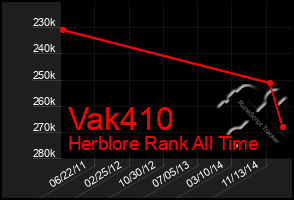 Total Graph of Vak410