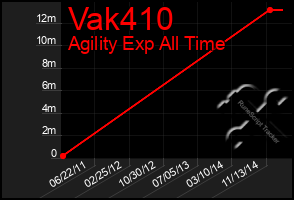 Total Graph of Vak410