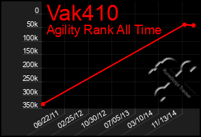 Total Graph of Vak410