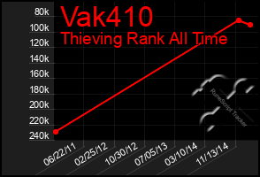 Total Graph of Vak410