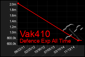 Total Graph of Vak410
