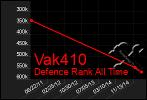 Total Graph of Vak410