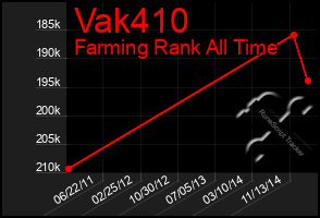 Total Graph of Vak410