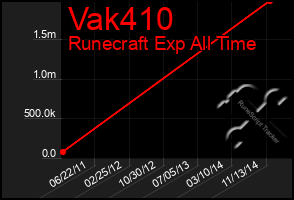 Total Graph of Vak410