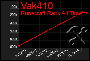 Total Graph of Vak410