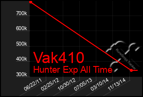 Total Graph of Vak410