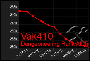 Total Graph of Vak410