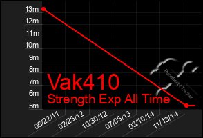 Total Graph of Vak410