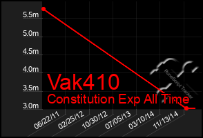 Total Graph of Vak410