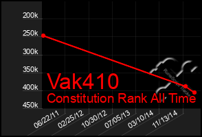 Total Graph of Vak410