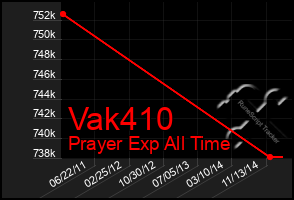 Total Graph of Vak410