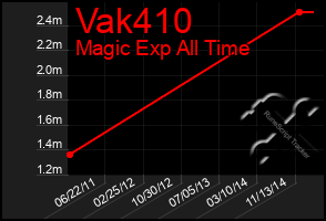 Total Graph of Vak410