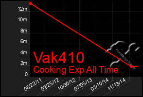Total Graph of Vak410