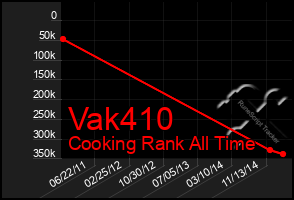 Total Graph of Vak410