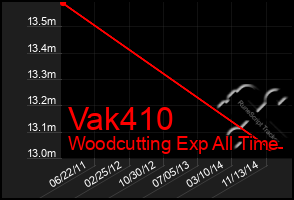 Total Graph of Vak410