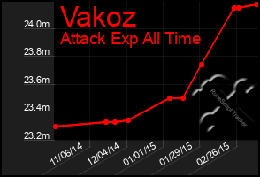 Total Graph of Vakoz