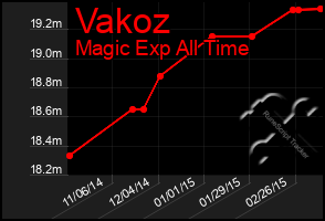 Total Graph of Vakoz