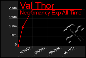 Total Graph of Val Thor