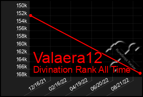 Total Graph of Valaera12