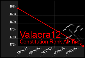 Total Graph of Valaera12