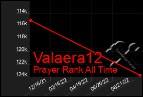 Total Graph of Valaera12