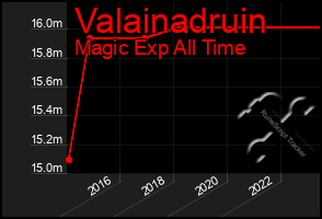 Total Graph of Valainadruin