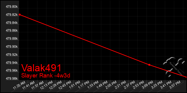 Last 31 Days Graph of Valak491