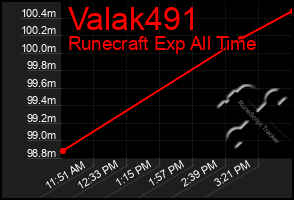 Total Graph of Valak491