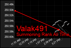 Total Graph of Valak491