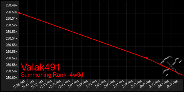 Last 31 Days Graph of Valak491