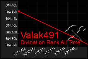 Total Graph of Valak491