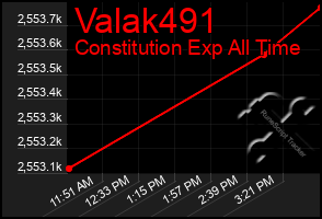 Total Graph of Valak491