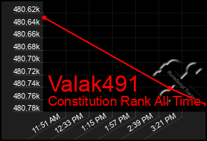 Total Graph of Valak491