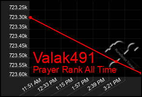 Total Graph of Valak491