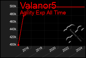 Total Graph of Valanor5