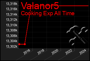 Total Graph of Valanor5