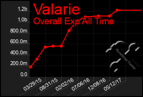 Total Graph of Valarie