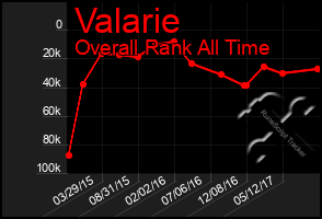 Total Graph of Valarie