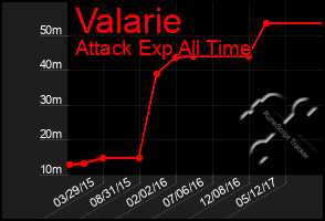 Total Graph of Valarie