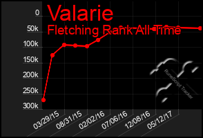 Total Graph of Valarie