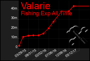 Total Graph of Valarie