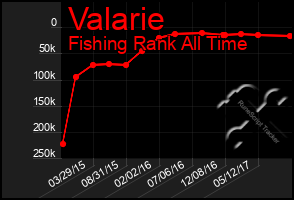 Total Graph of Valarie