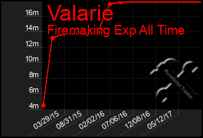 Total Graph of Valarie