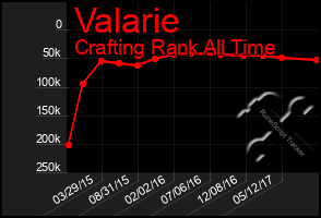 Total Graph of Valarie