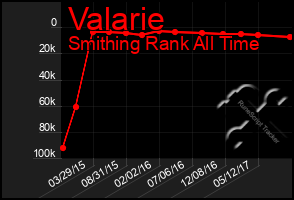 Total Graph of Valarie