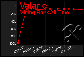 Total Graph of Valarie