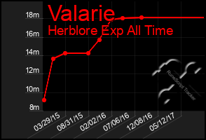 Total Graph of Valarie