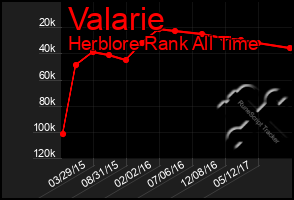 Total Graph of Valarie