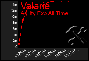 Total Graph of Valarie