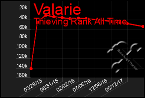 Total Graph of Valarie